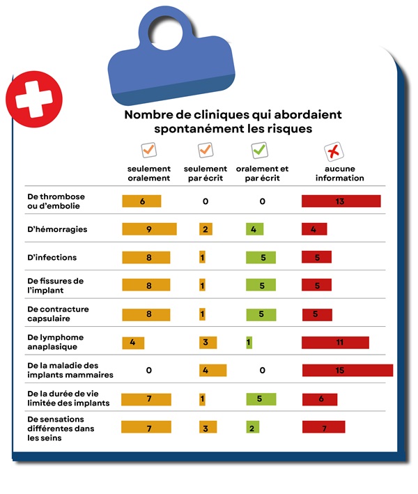 Risques d'une augmentation mammaire